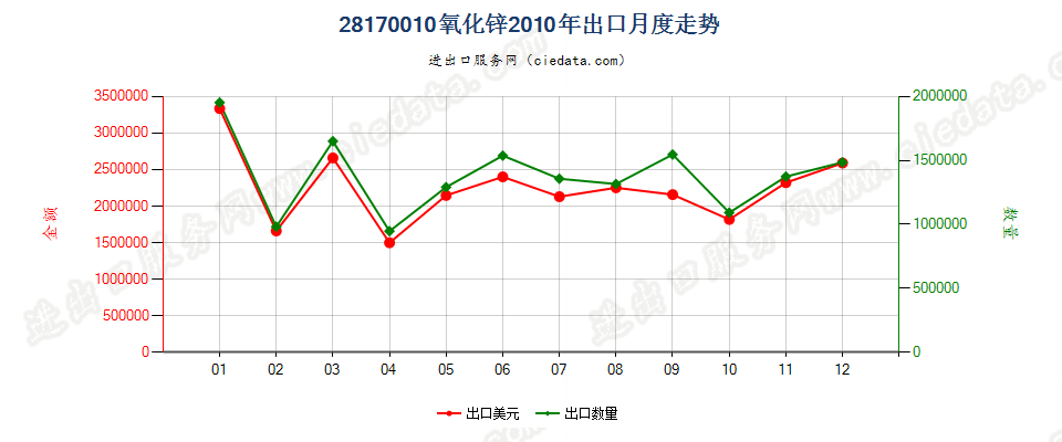 28170010氧化锌出口2010年月度走势图