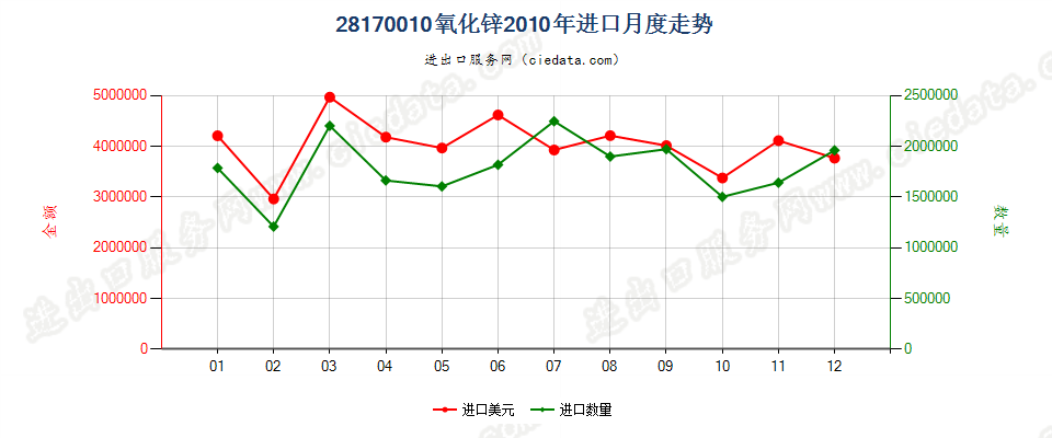 28170010氧化锌进口2010年月度走势图