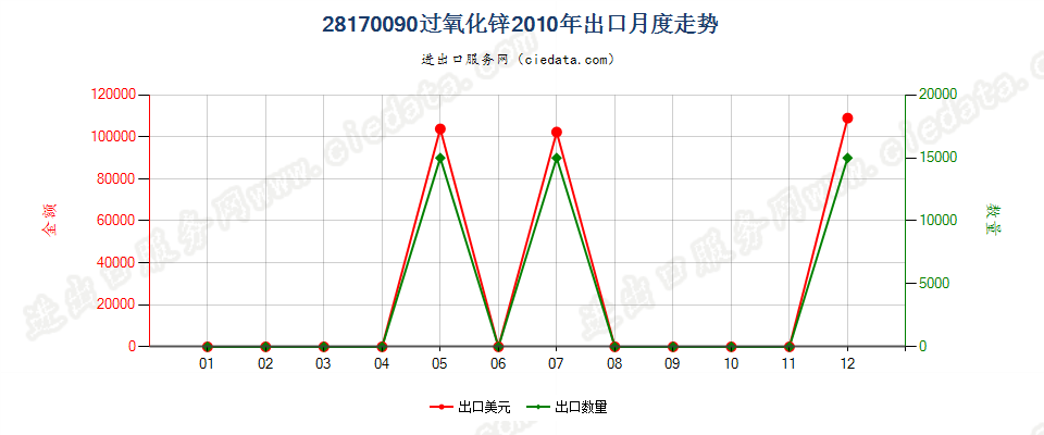 28170090过氧化锌出口2010年月度走势图