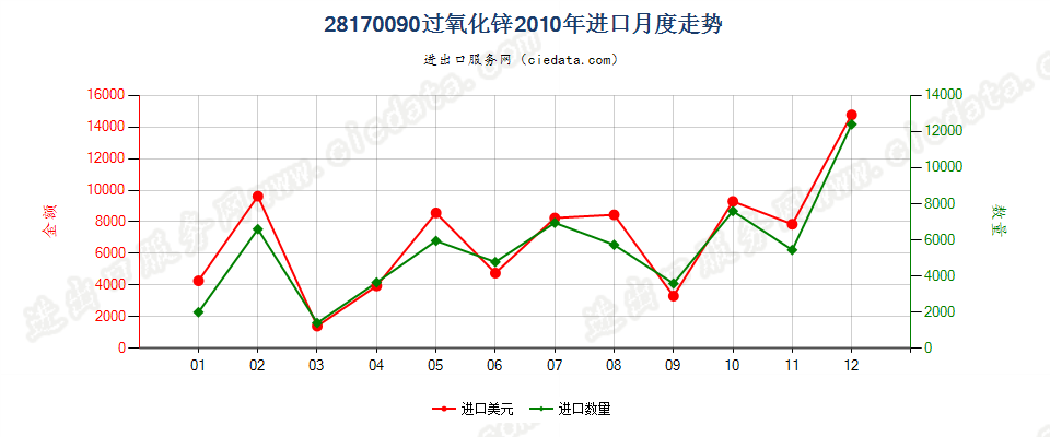 28170090过氧化锌进口2010年月度走势图