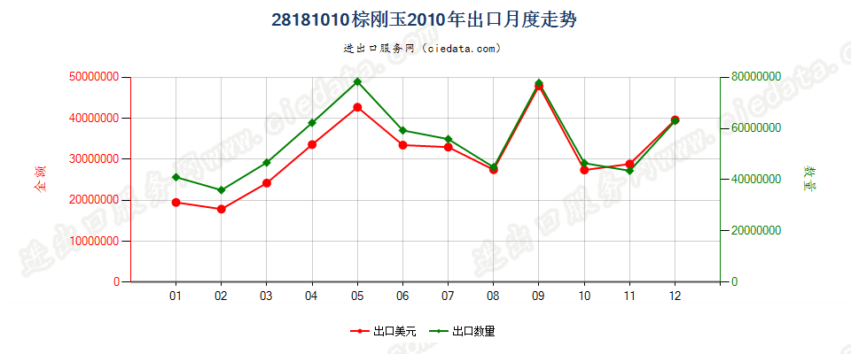 28181010棕刚玉出口2010年月度走势图