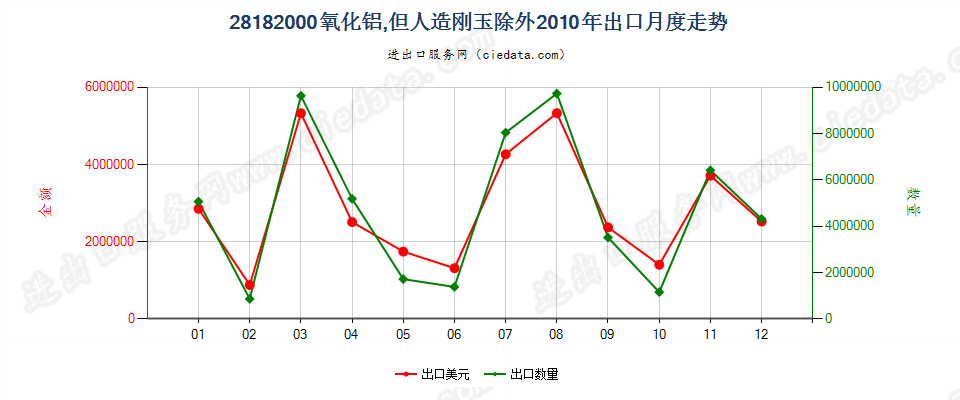 28182000氧化铝，但人造刚玉除外出口2010年月度走势图