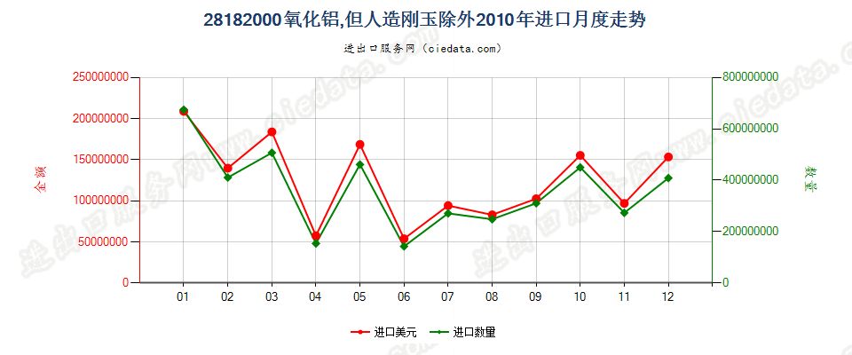 28182000氧化铝，但人造刚玉除外进口2010年月度走势图