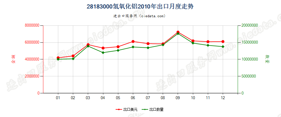 28183000氢氧化铝出口2010年月度走势图