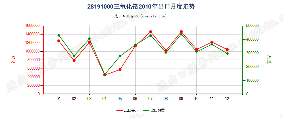 28191000三氧化铬出口2010年月度走势图