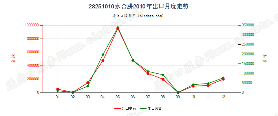 28251010水合肼出口2010年月度走势图