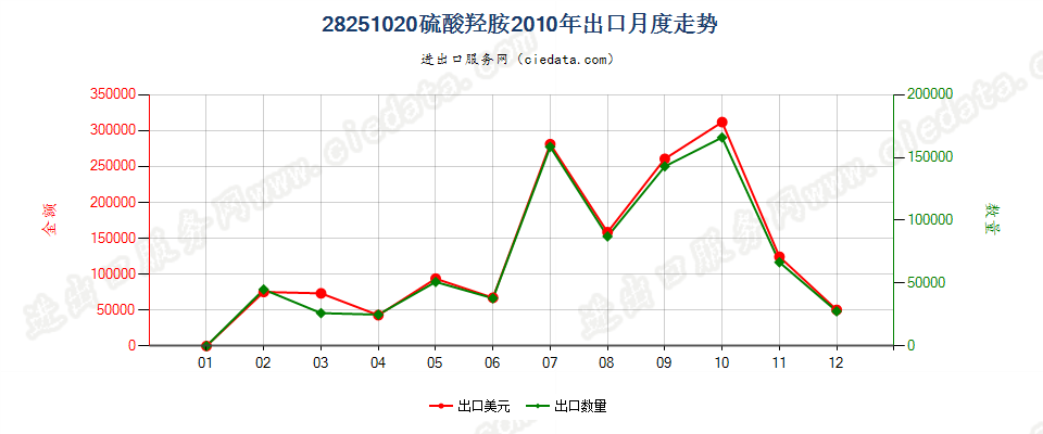 28251020硫酸羟胺出口2010年月度走势图