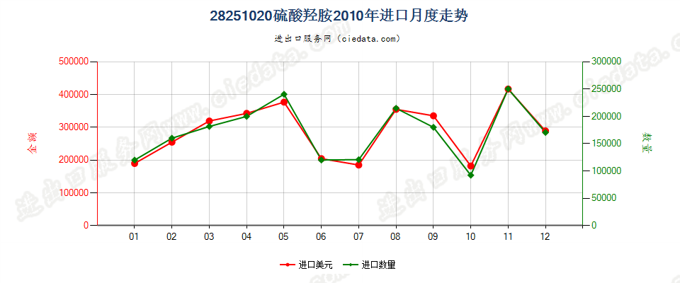 28251020硫酸羟胺进口2010年月度走势图