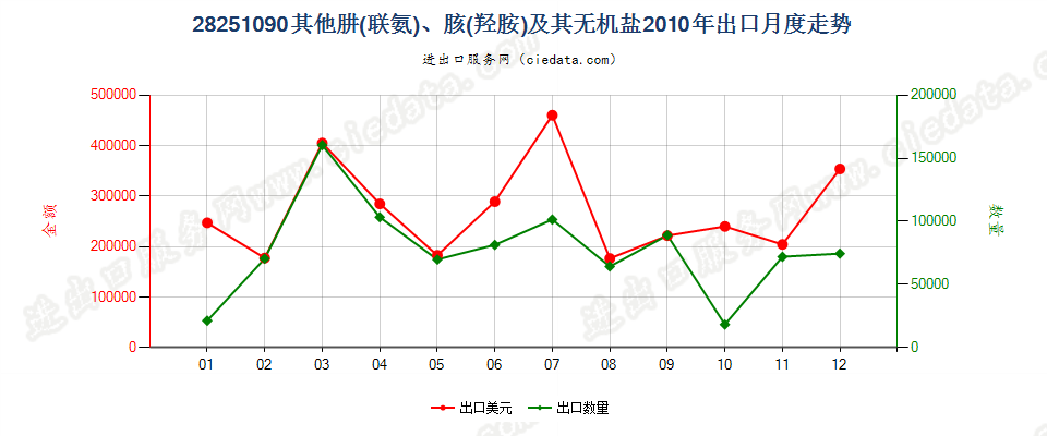 28251090未列名肼（联氨）、胲（羟胺）及其无机盐出口2010年月度走势图