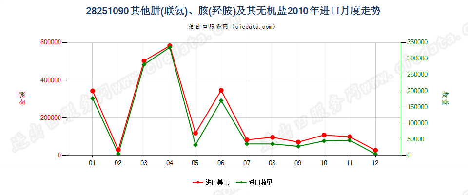 28251090未列名肼（联氨）、胲（羟胺）及其无机盐进口2010年月度走势图