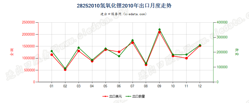 28252010氢氧化锂出口2010年月度走势图