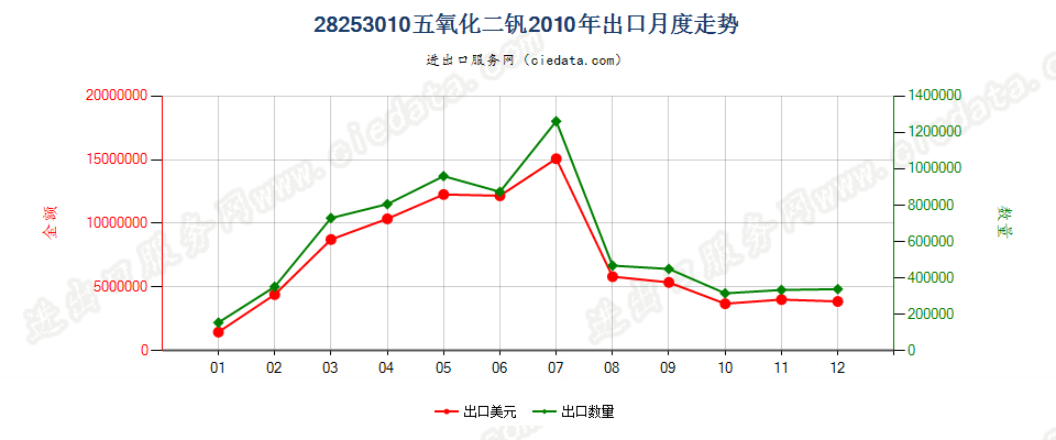 28253010五氧化二钒出口2010年月度走势图