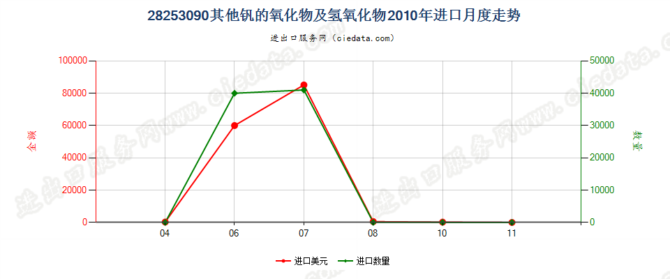 28253090未列名钒的氧化物及氢氧化物进口2010年月度走势图