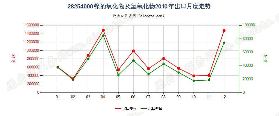 28254000镍的氧化物有氢氧化物出口2010年月度走势图