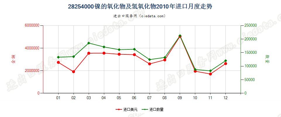 28254000镍的氧化物有氢氧化物进口2010年月度走势图