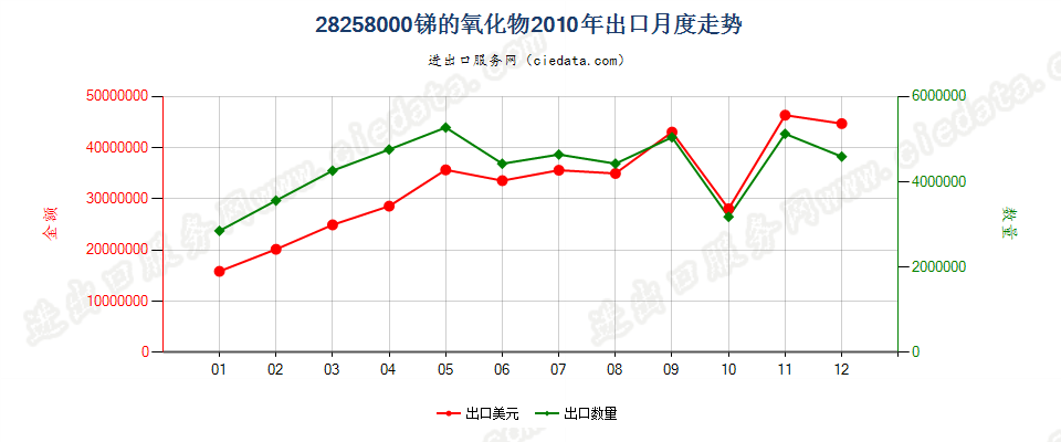 28258000锑的氧化物出口2010年月度走势图