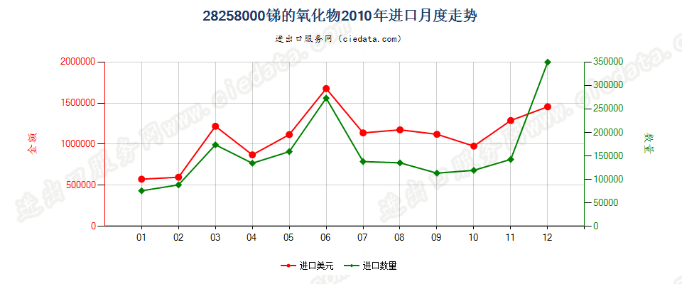 28258000锑的氧化物进口2010年月度走势图