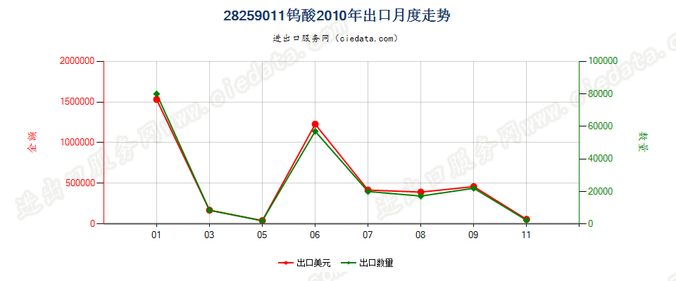 28259011钨酸出口2010年月度走势图