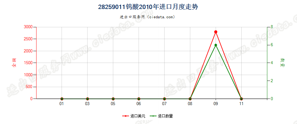 28259011钨酸进口2010年月度走势图