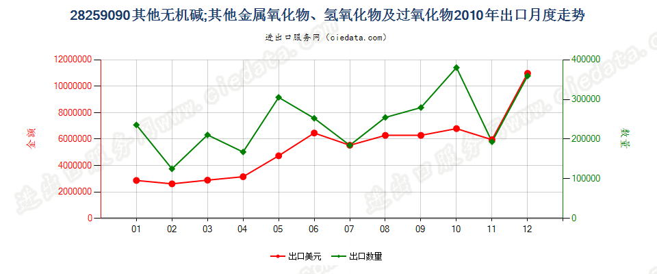 28259090未列名无机碱、金属氧化、氢氧化及过氧化物出口2010年月度走势图