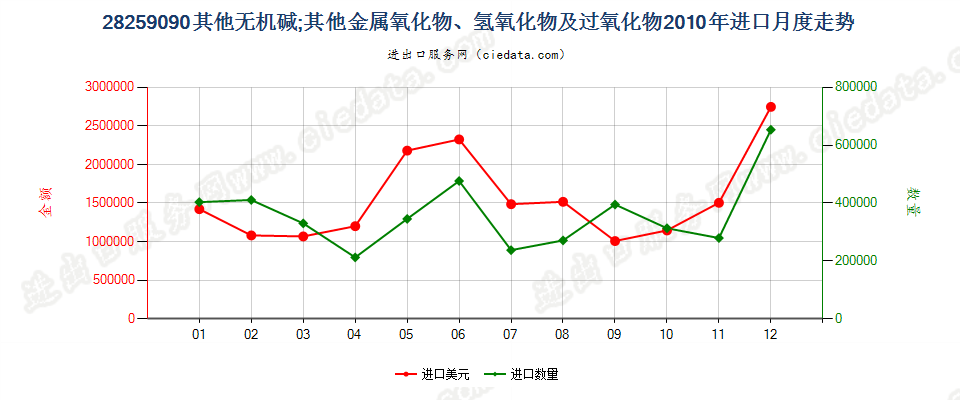 28259090未列名无机碱、金属氧化、氢氧化及过氧化物进口2010年月度走势图