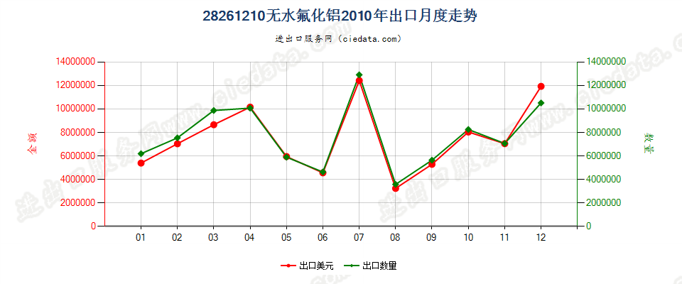 28261210无水氟化铝出口2010年月度走势图