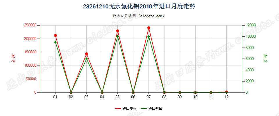 28261210无水氟化铝进口2010年月度走势图