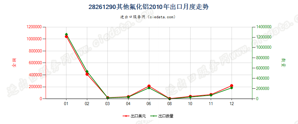 28261290其他氟化铝出口2010年月度走势图