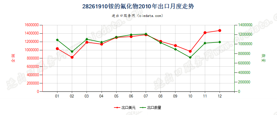 28261910铵的氟化物出口2010年月度走势图