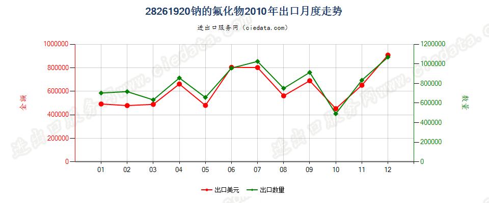 28261920钠的氟化物出口2010年月度走势图