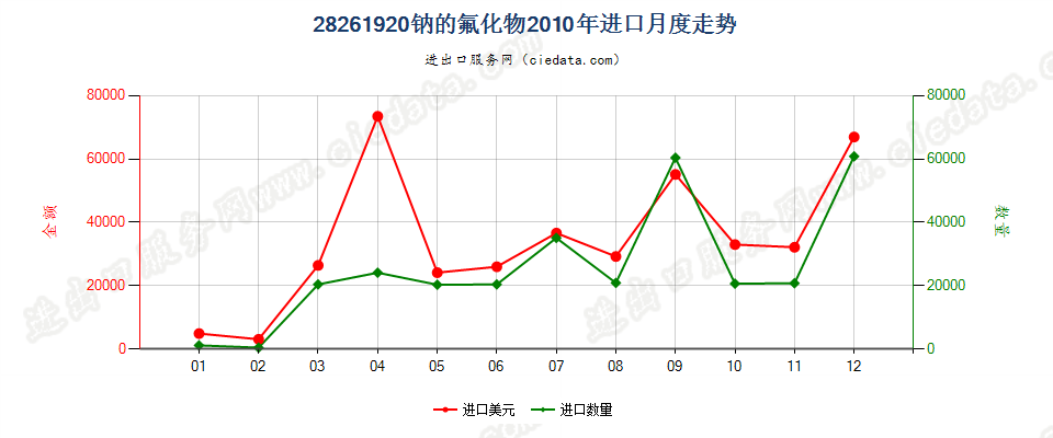 28261920钠的氟化物进口2010年月度走势图