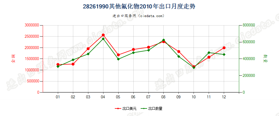 28261990未列名氟化物出口2010年月度走势图