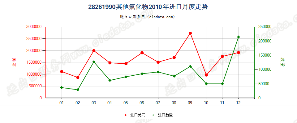 28261990未列名氟化物进口2010年月度走势图