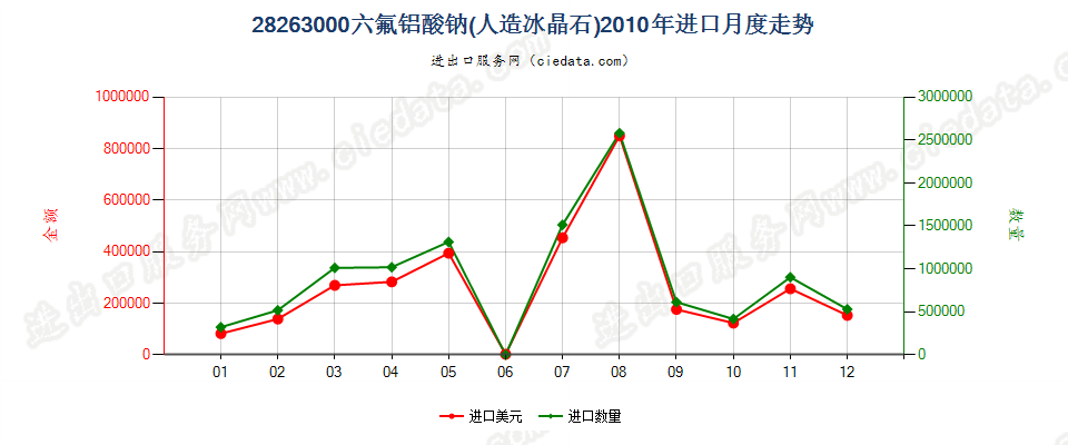 28263000六氟铝酸钠（人造冰晶石）进口2010年月度走势图