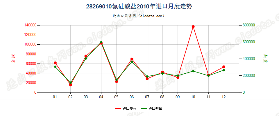 28269010氟硅酸盐进口2010年月度走势图