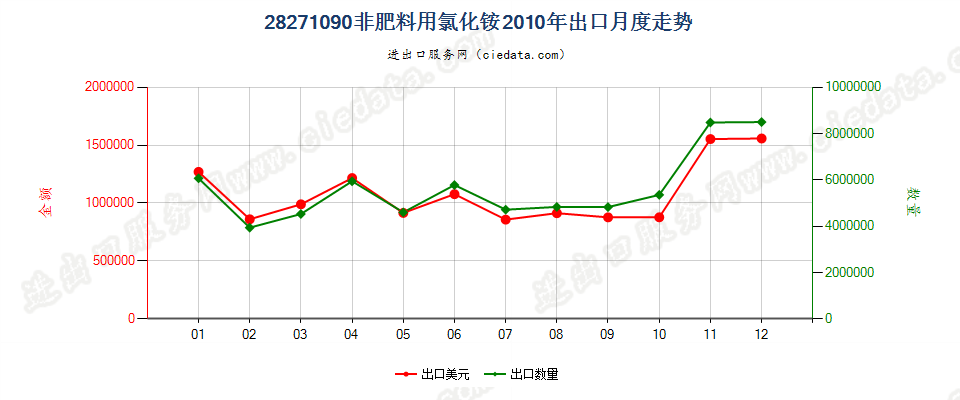 28271090非肥料用氯化铵出口2010年月度走势图