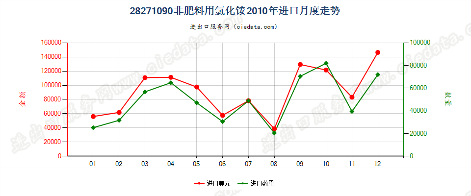 28271090非肥料用氯化铵进口2010年月度走势图