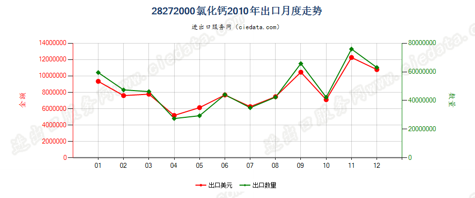 28272000氯化钙出口2010年月度走势图