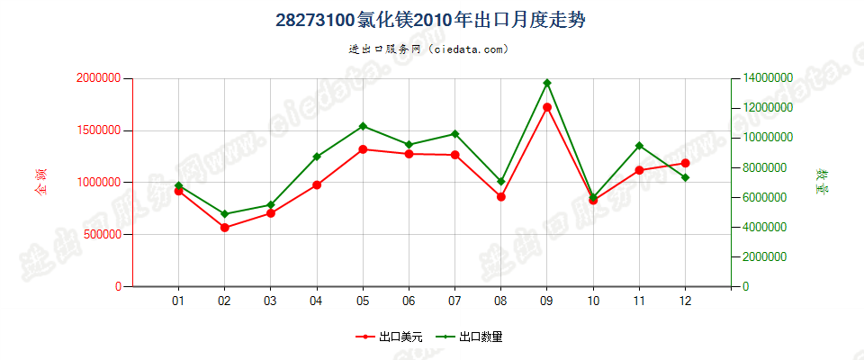 28273100氯化镁出口2010年月度走势图