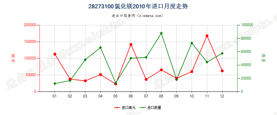 28273100氯化镁进口2010年月度走势图