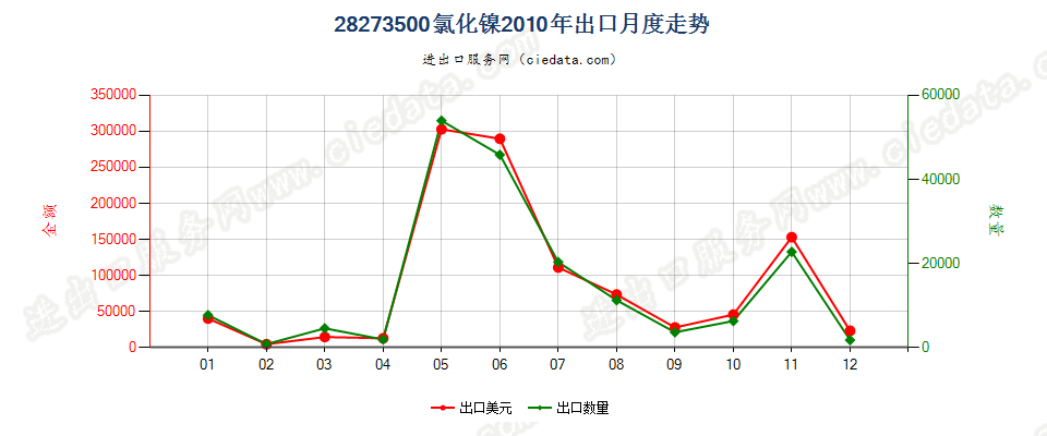 28273500氯化镍出口2010年月度走势图