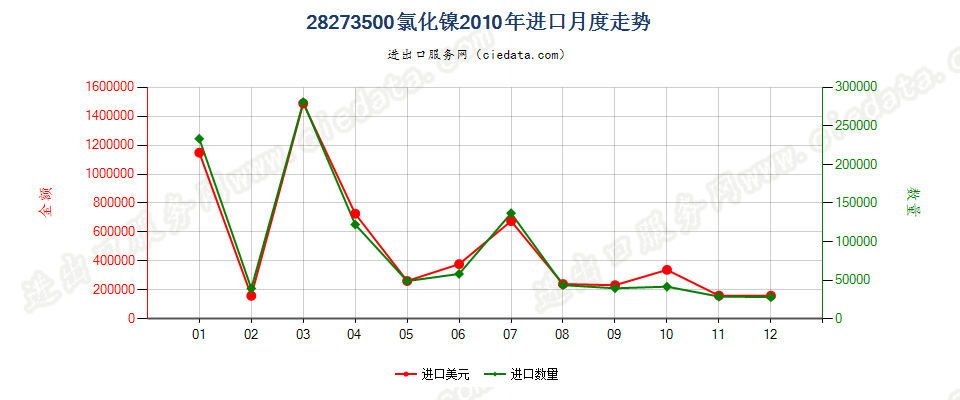 28273500氯化镍进口2010年月度走势图