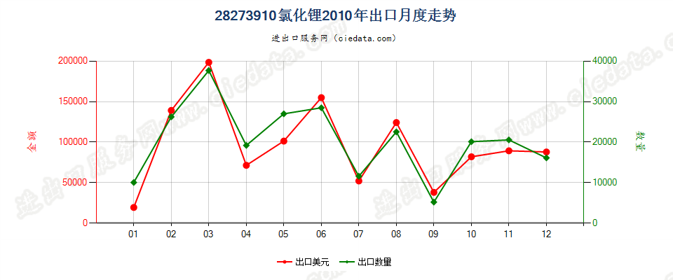 28273910氯化锂出口2010年月度走势图