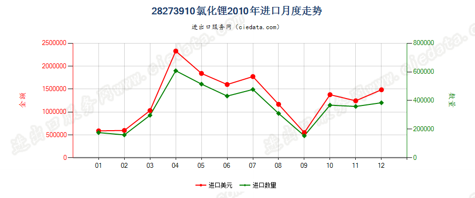 28273910氯化锂进口2010年月度走势图