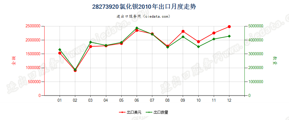 28273920氯化钡出口2010年月度走势图