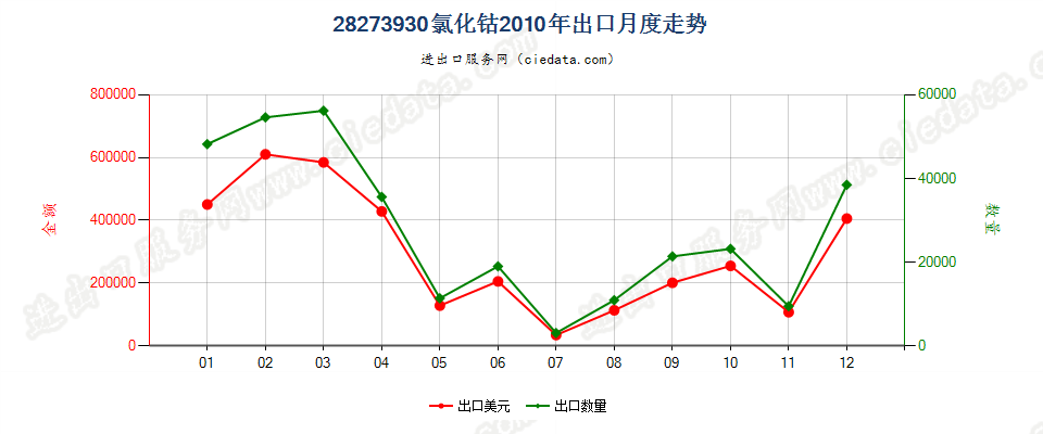 28273930氯化钴出口2010年月度走势图