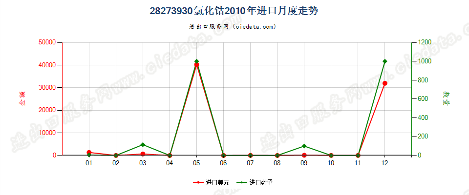 28273930氯化钴进口2010年月度走势图