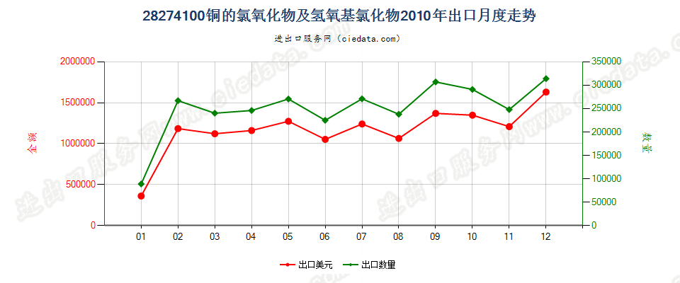 28274100铜的氯氧化物及氢氧基氯化物出口2010年月度走势图