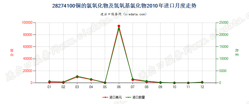 28274100铜的氯氧化物及氢氧基氯化物进口2010年月度走势图