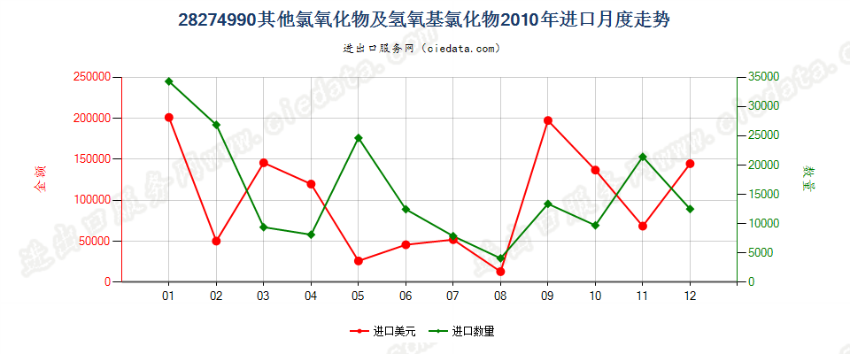 28274990其他氯氧化物及氢氧基氯化物进口2010年月度走势图